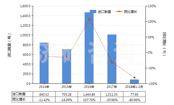 2014-2018年3月中國以淀粉糊精等為基本成分的膠(HS35052000)進口量及增速統(tǒng)計